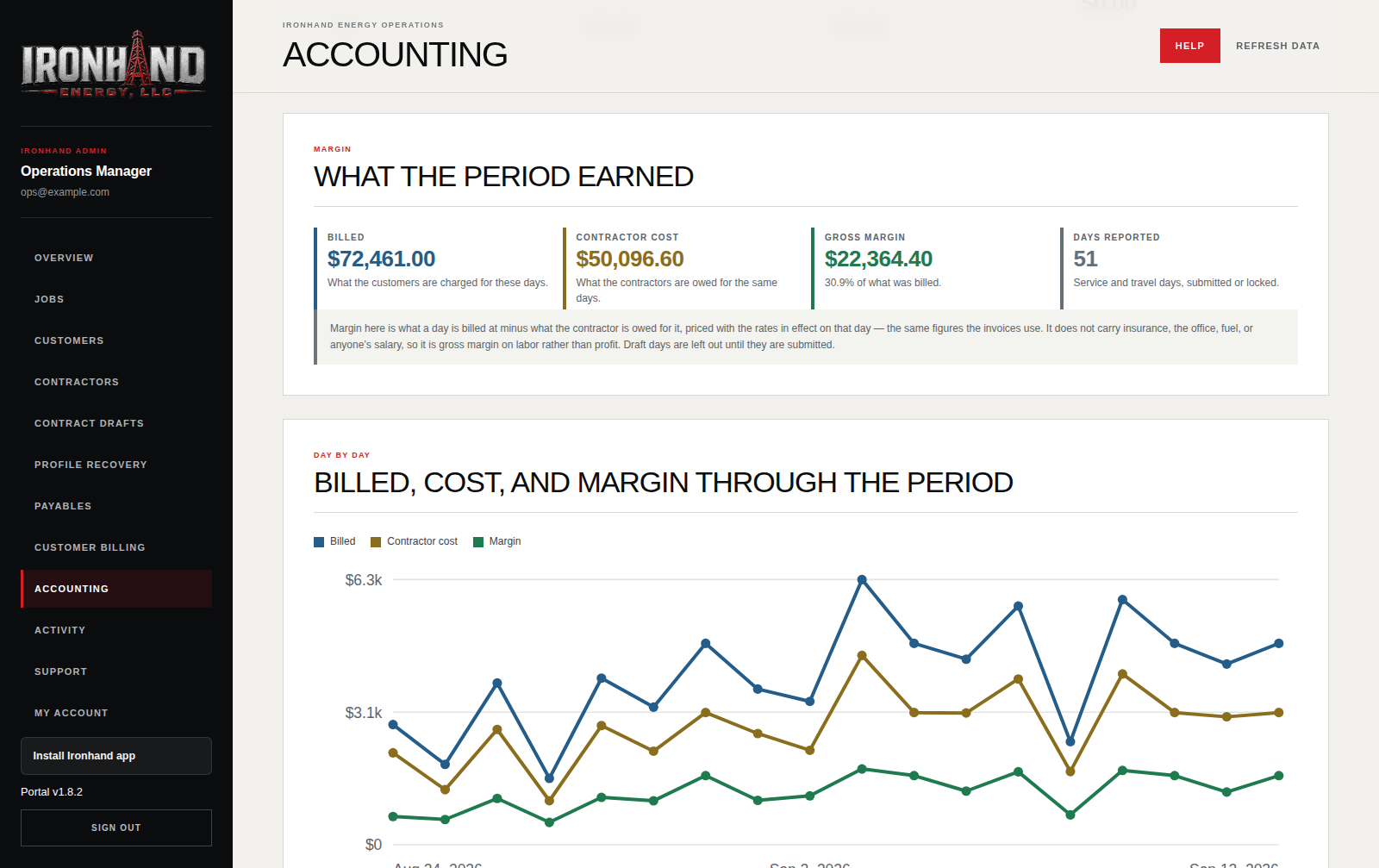 The Reports screen on a desktop browser: billed, contractor cost, and gross margin for the period, with the three lines day by day